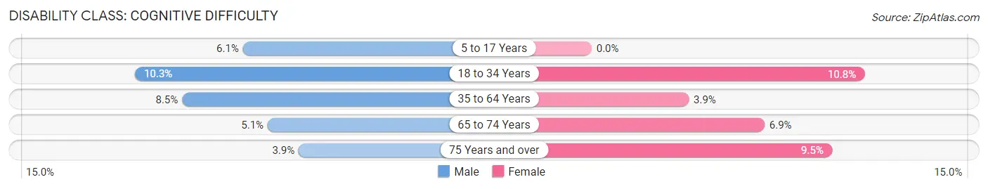 Disability in Manton: <span>Cognitive Difficulty</span>