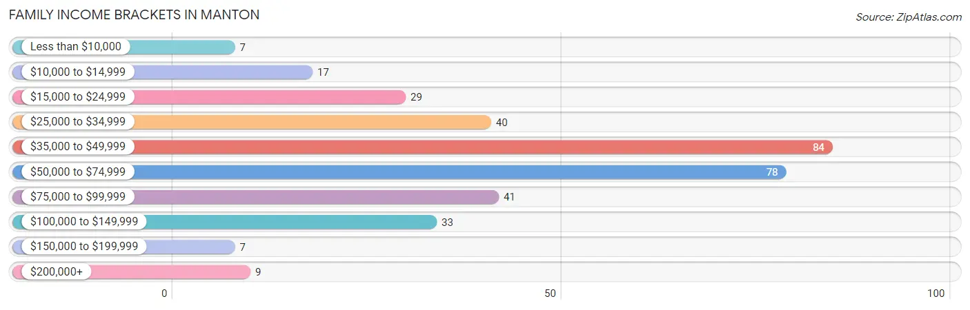 Family Income Brackets in Manton