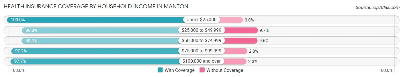 Health Insurance Coverage by Household Income in Manton