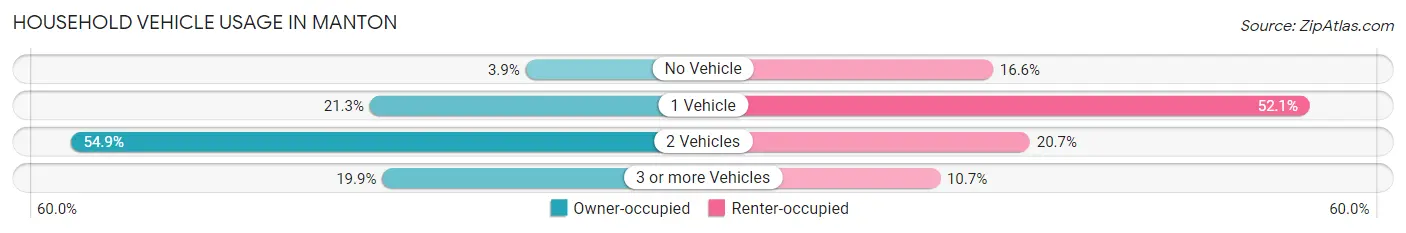 Household Vehicle Usage in Manton