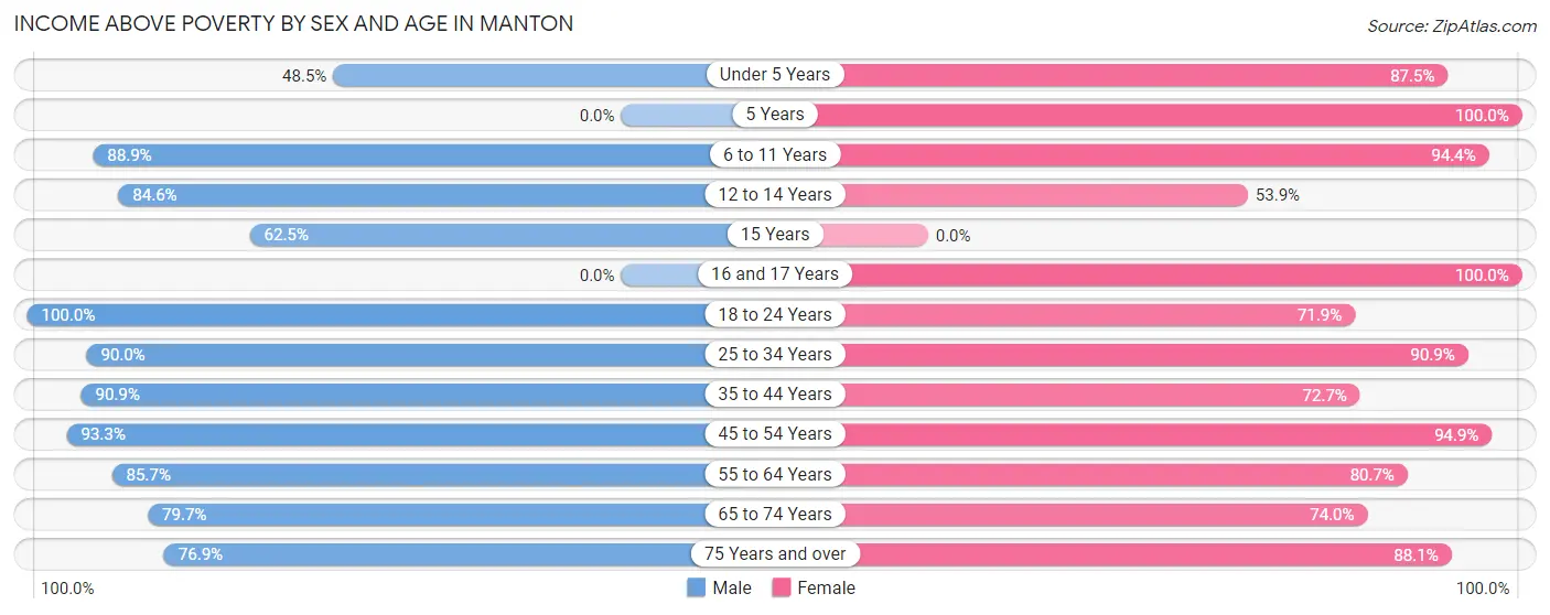 Income Above Poverty by Sex and Age in Manton