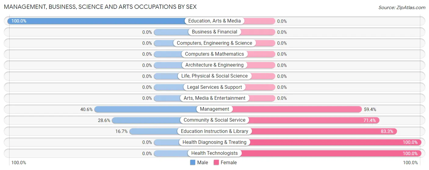 Management, Business, Science and Arts Occupations by Sex in Manton