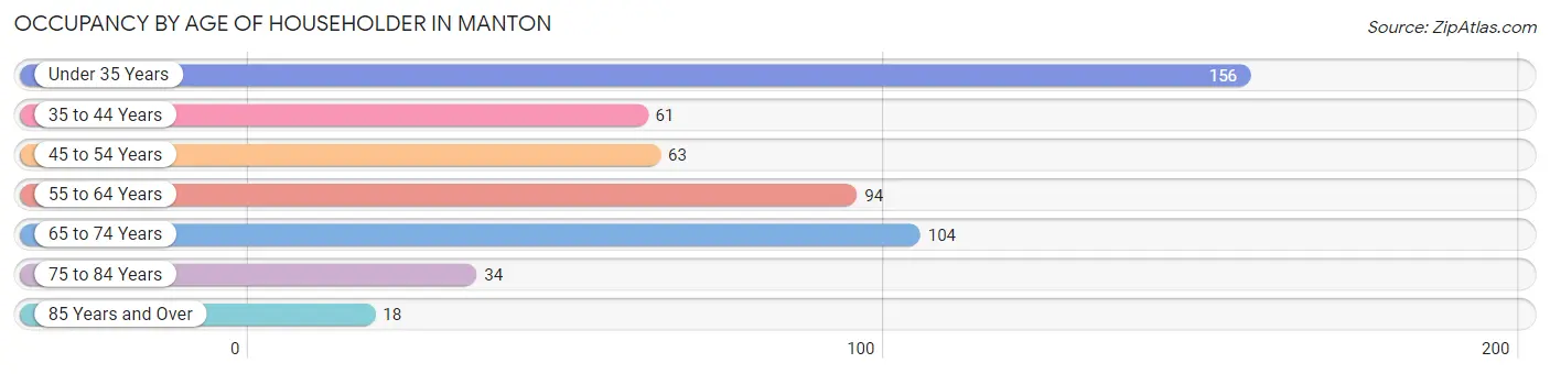 Occupancy by Age of Householder in Manton