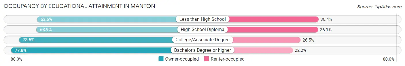 Occupancy by Educational Attainment in Manton