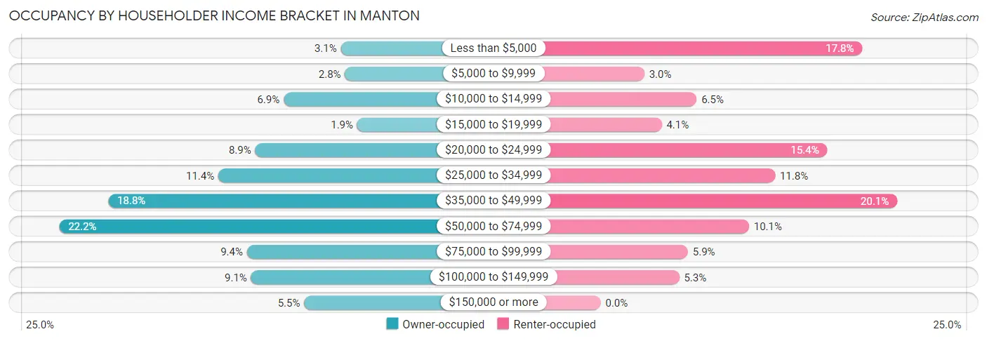 Occupancy by Householder Income Bracket in Manton