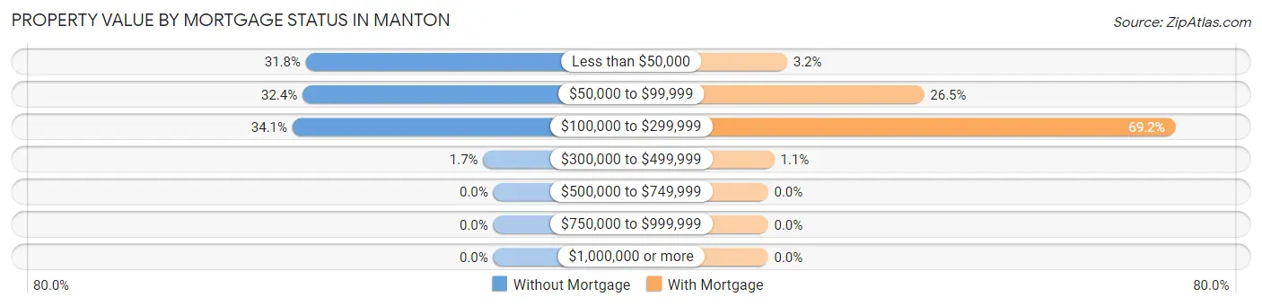 Property Value by Mortgage Status in Manton