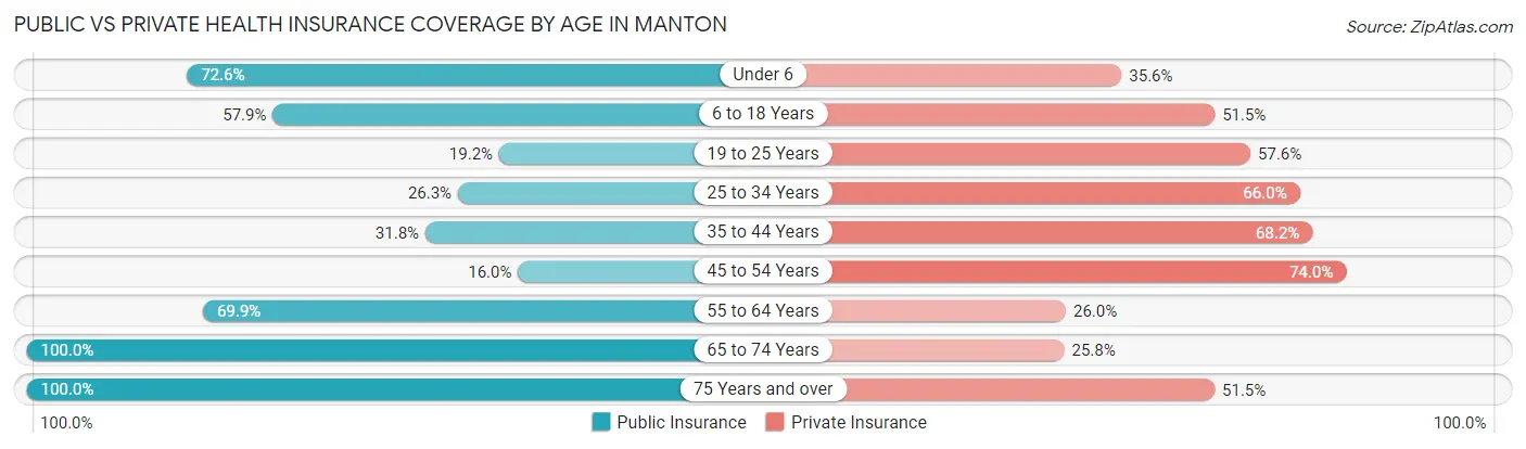 Public vs Private Health Insurance Coverage by Age in Manton