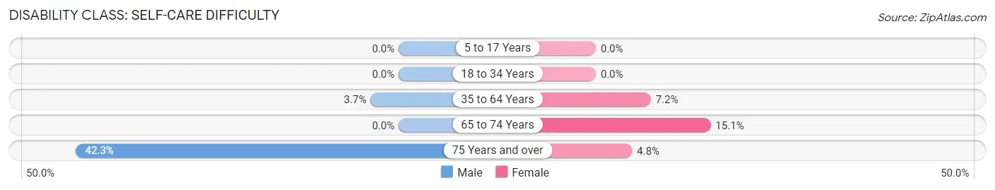 Disability in Manton: <span>Self-Care Difficulty</span>