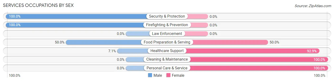 Services Occupations by Sex in Manton