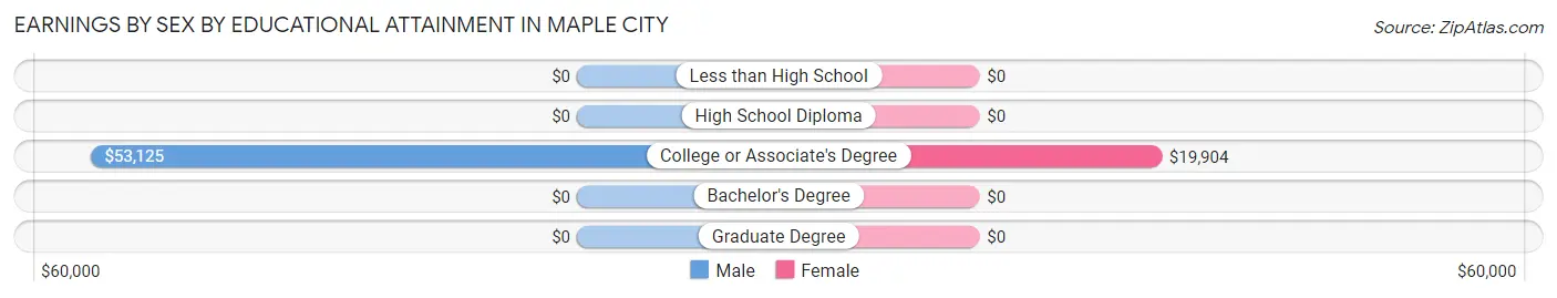 Earnings by Sex by Educational Attainment in Maple City