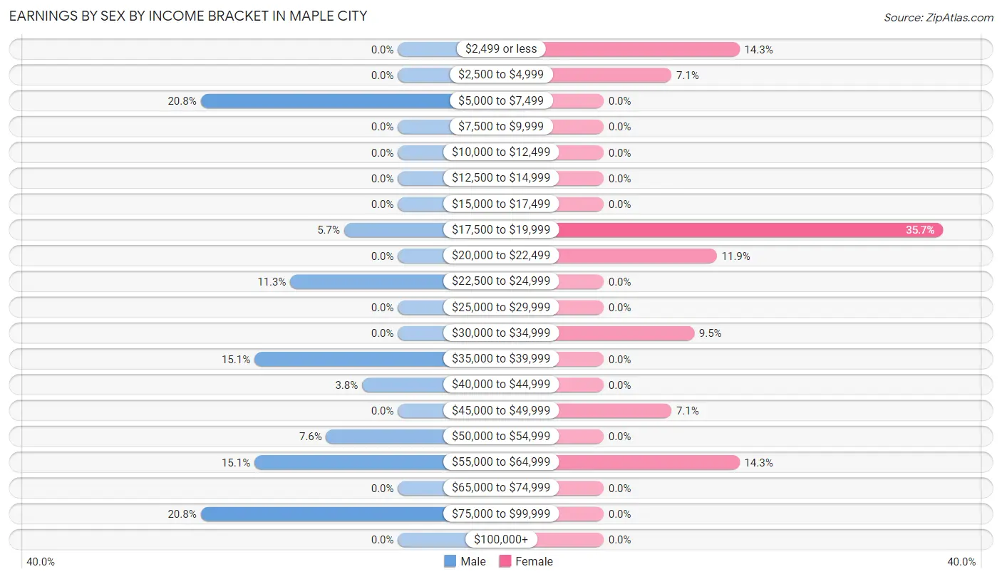 Earnings by Sex by Income Bracket in Maple City
