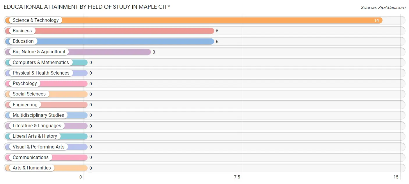 Educational Attainment by Field of Study in Maple City