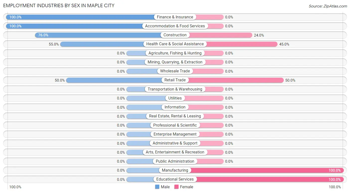 Employment Industries by Sex in Maple City
