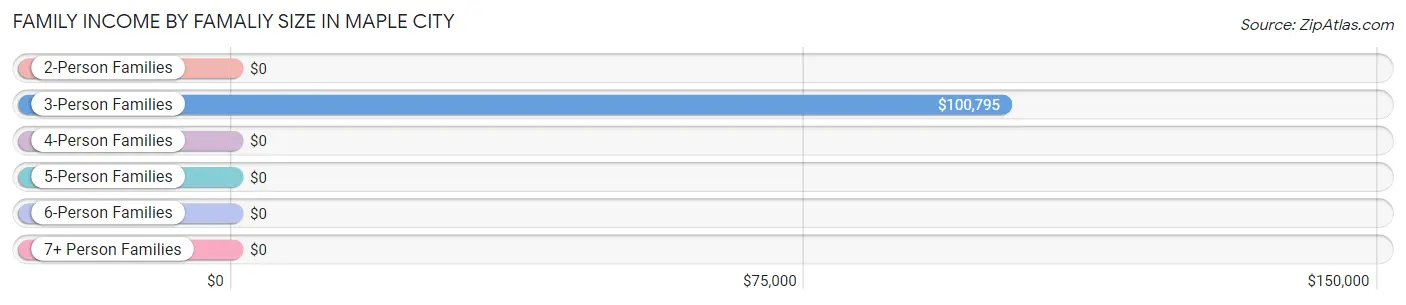 Family Income by Famaliy Size in Maple City