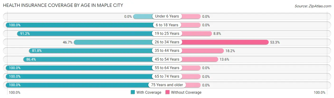 Health Insurance Coverage by Age in Maple City