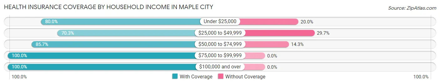Health Insurance Coverage by Household Income in Maple City