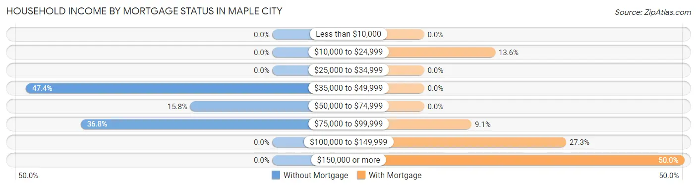 Household Income by Mortgage Status in Maple City