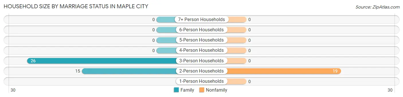 Household Size by Marriage Status in Maple City