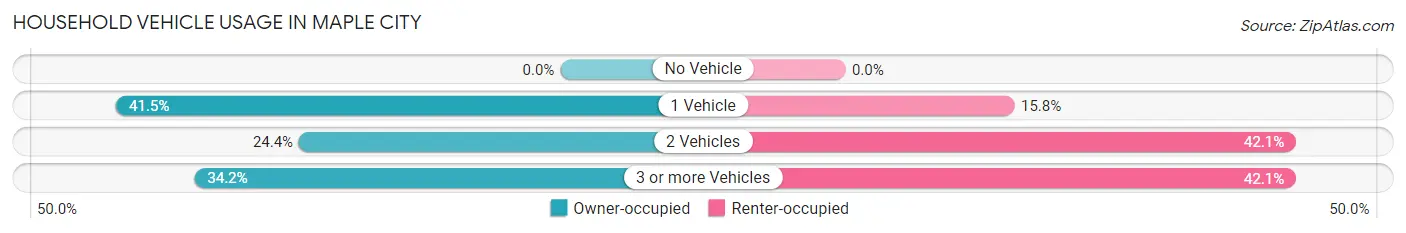 Household Vehicle Usage in Maple City