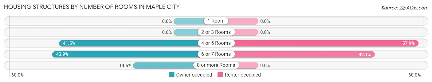 Housing Structures by Number of Rooms in Maple City