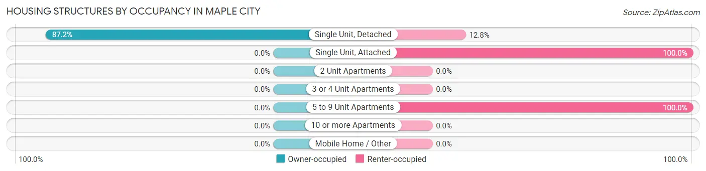 Housing Structures by Occupancy in Maple City