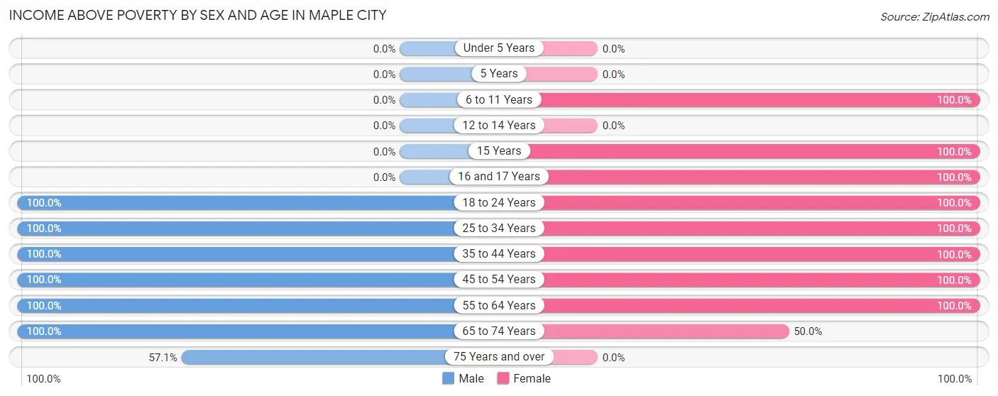 Income Above Poverty by Sex and Age in Maple City