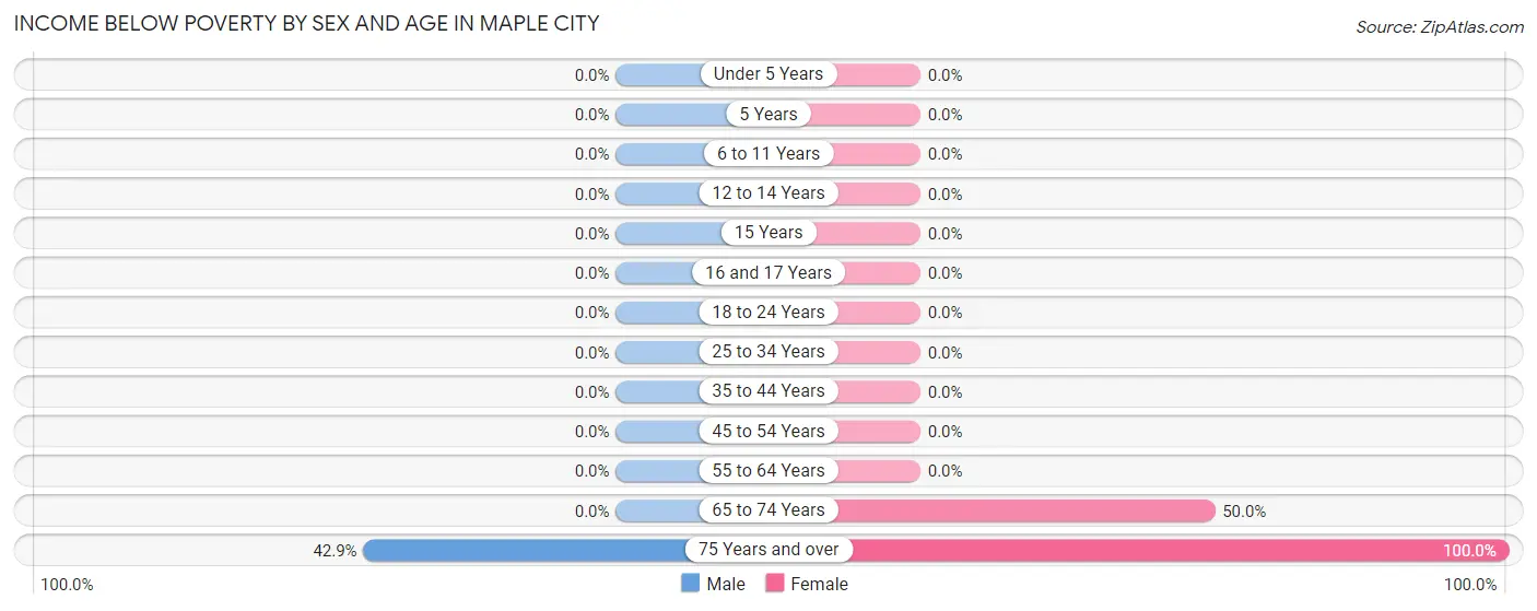 Income Below Poverty by Sex and Age in Maple City