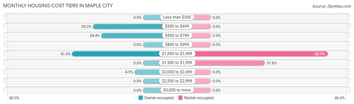 Monthly Housing Cost Tiers in Maple City