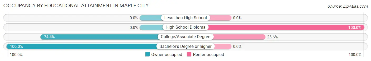 Occupancy by Educational Attainment in Maple City