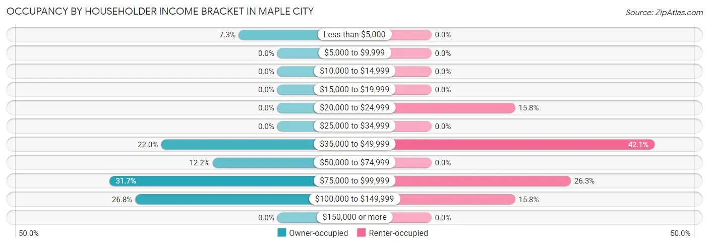 Occupancy by Householder Income Bracket in Maple City