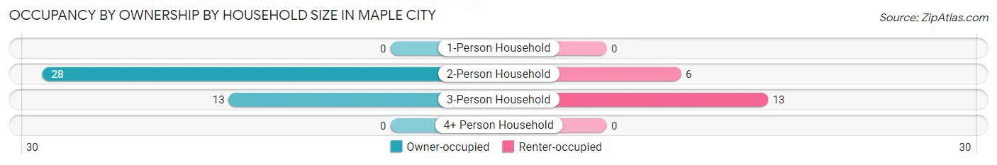 Occupancy by Ownership by Household Size in Maple City