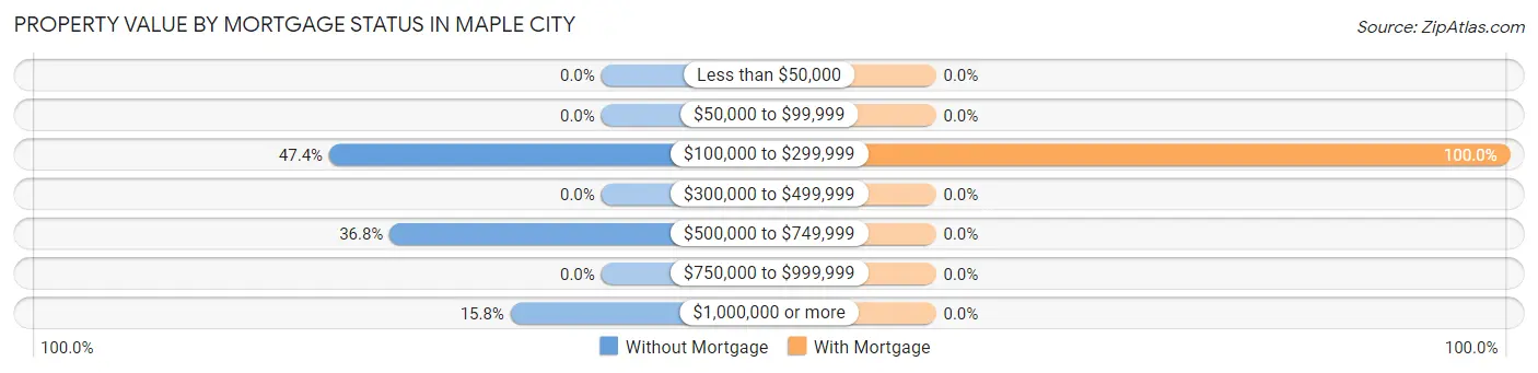 Property Value by Mortgage Status in Maple City