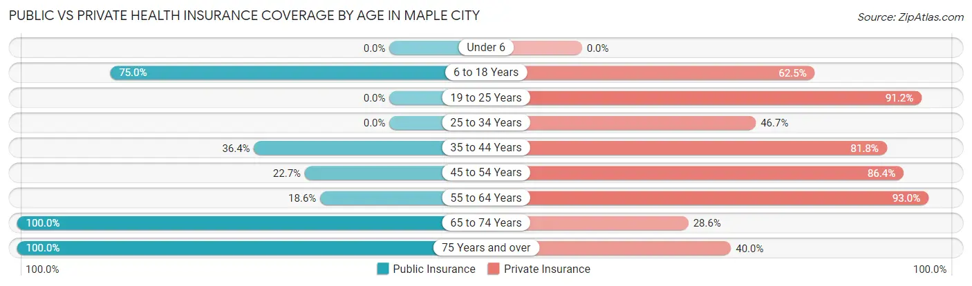 Public vs Private Health Insurance Coverage by Age in Maple City