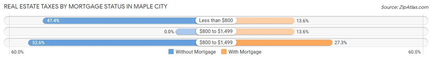 Real Estate Taxes by Mortgage Status in Maple City