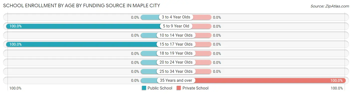 School Enrollment by Age by Funding Source in Maple City
