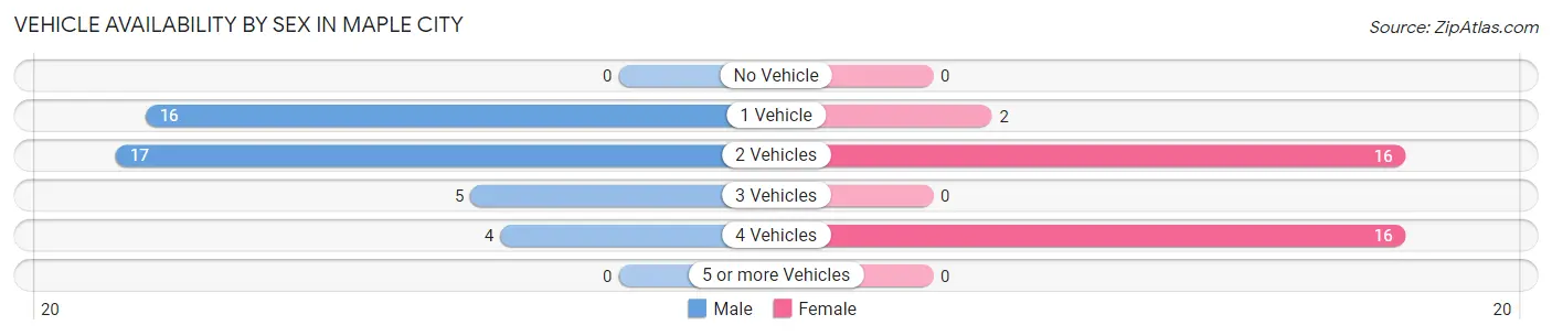 Vehicle Availability by Sex in Maple City