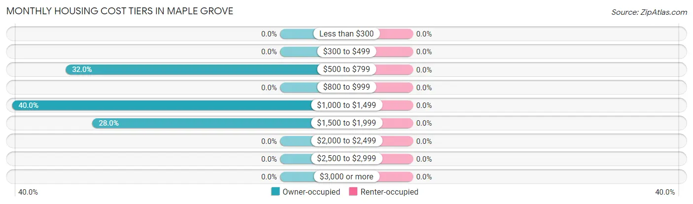 Monthly Housing Cost Tiers in Maple Grove