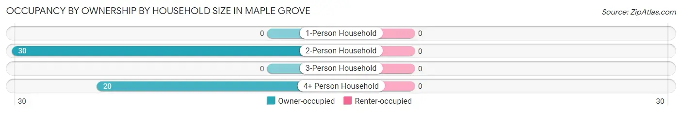 Occupancy by Ownership by Household Size in Maple Grove