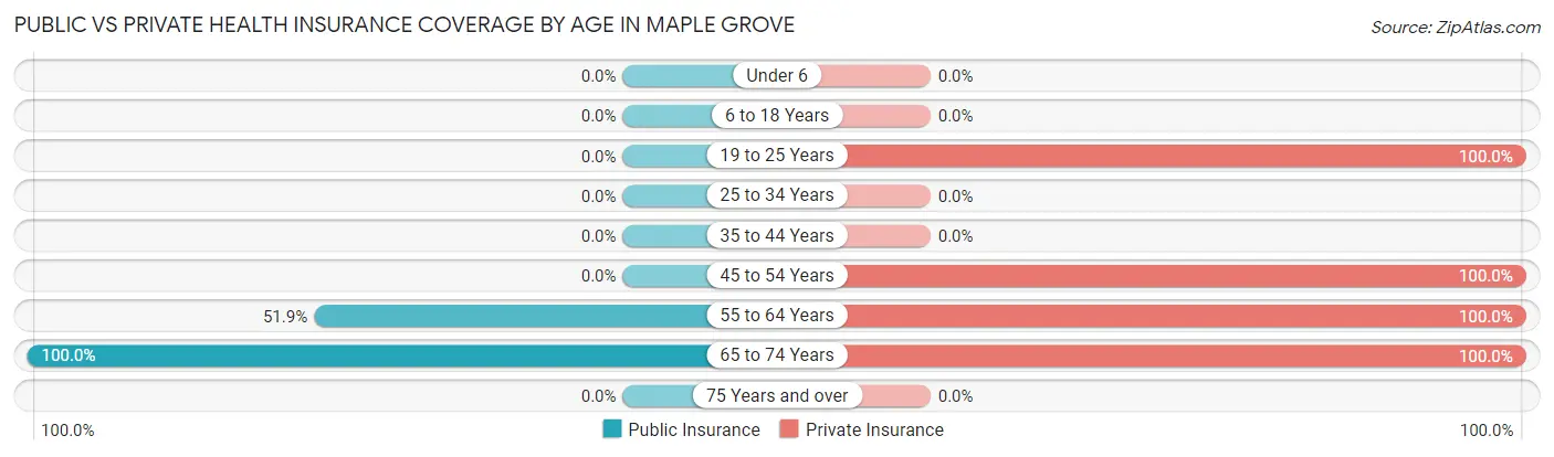 Public vs Private Health Insurance Coverage by Age in Maple Grove