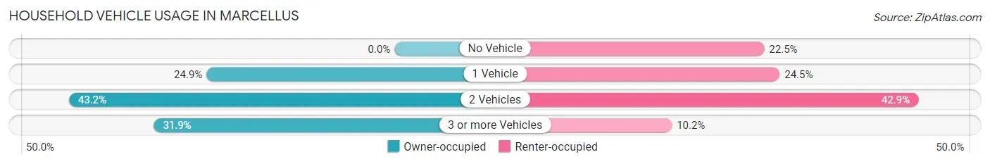 Household Vehicle Usage in Marcellus