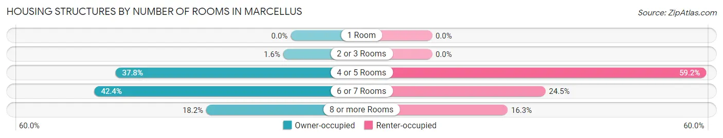 Housing Structures by Number of Rooms in Marcellus