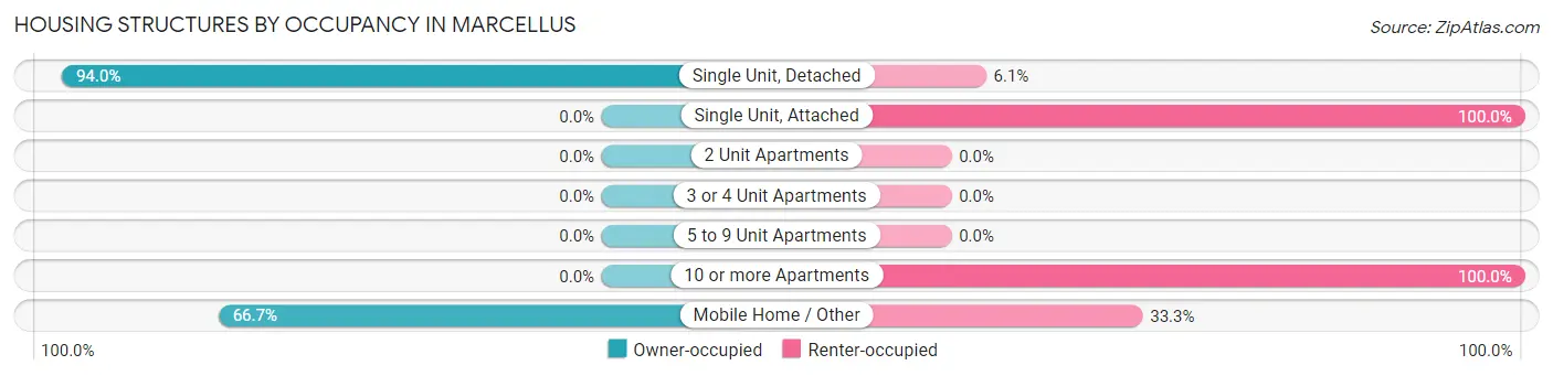Housing Structures by Occupancy in Marcellus