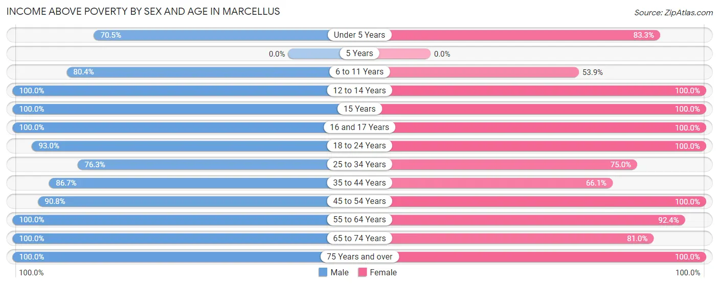 Income Above Poverty by Sex and Age in Marcellus