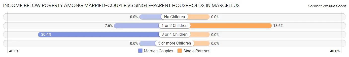 Income Below Poverty Among Married-Couple vs Single-Parent Households in Marcellus