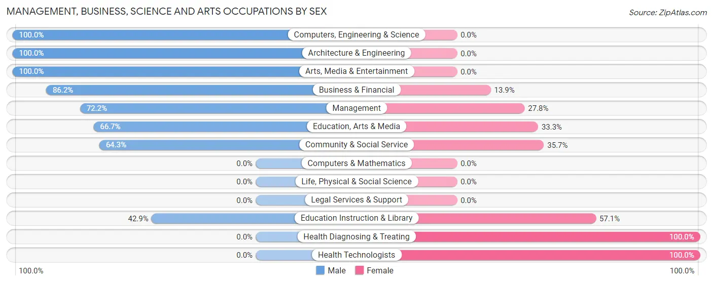 Management, Business, Science and Arts Occupations by Sex in Marcellus