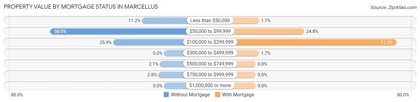 Property Value by Mortgage Status in Marcellus