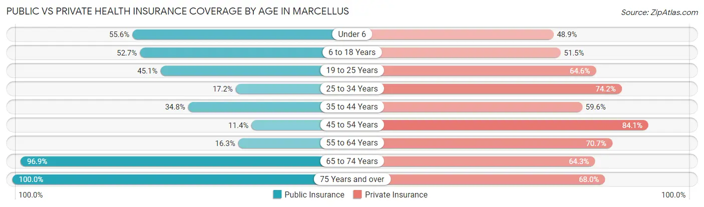 Public vs Private Health Insurance Coverage by Age in Marcellus