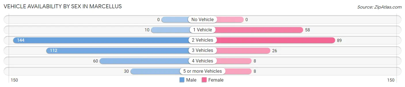 Vehicle Availability by Sex in Marcellus