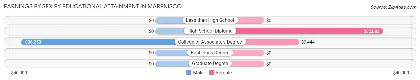 Earnings by Sex by Educational Attainment in Marenisco