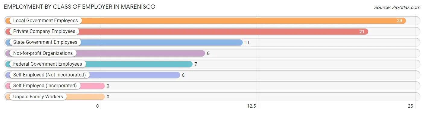 Employment by Class of Employer in Marenisco